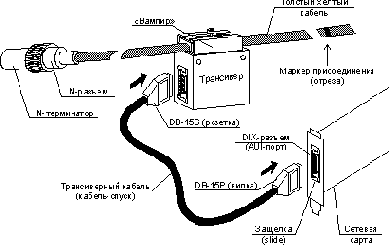 Как смонтировать толстый Ethernet?
