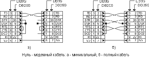Что такое нуль-модем?