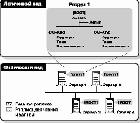 Планирование размещения реплик